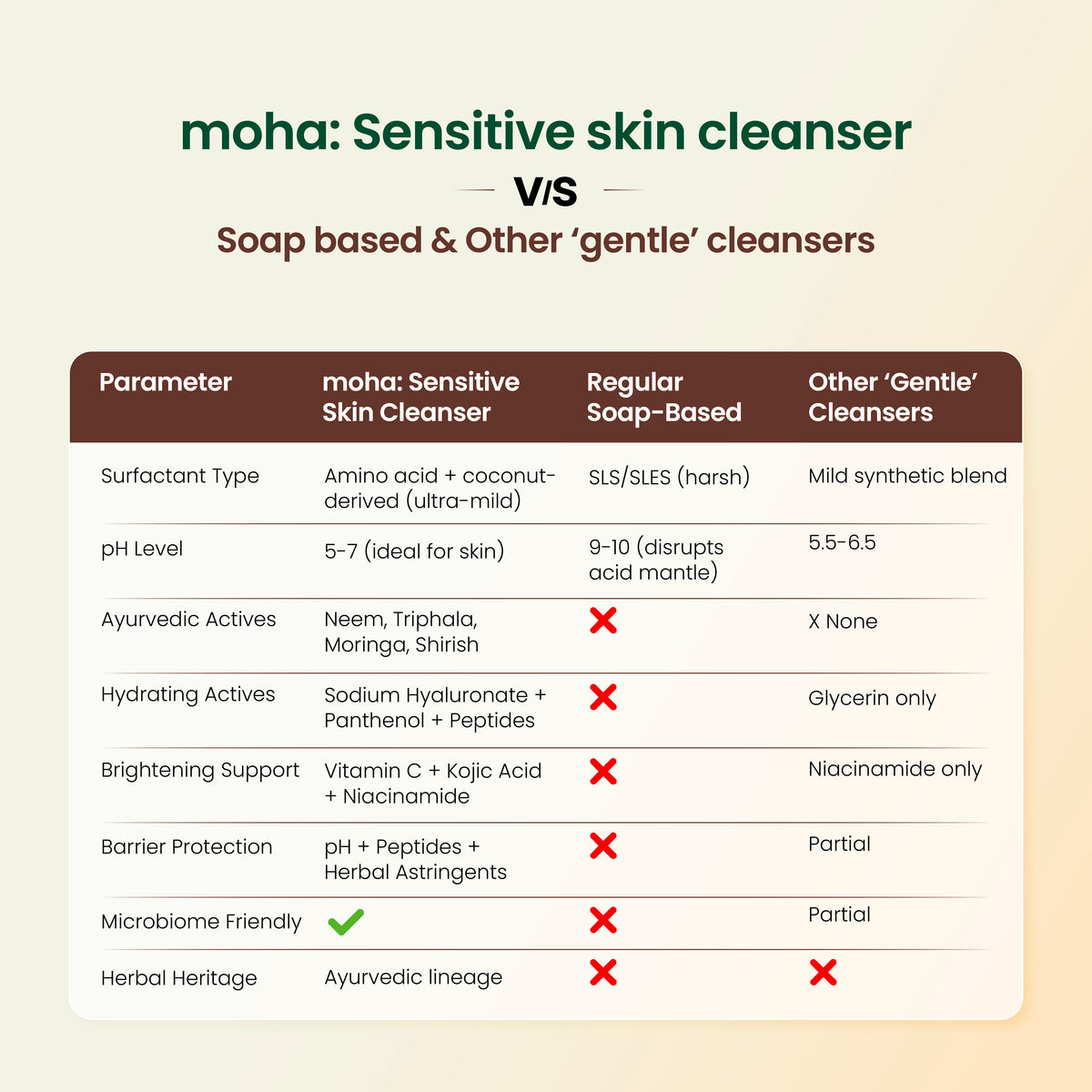 Barrier Protective Ayurvedic Sensitive Skin Cleanser